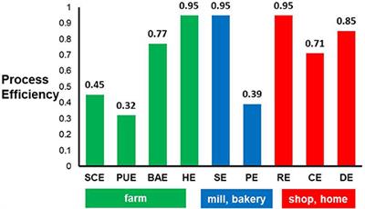 Food Chain Inefficiency (FCI): Accounting Conversion Efficiencies Across Entire Food Supply Chains to Re-define Food Loss and Waste